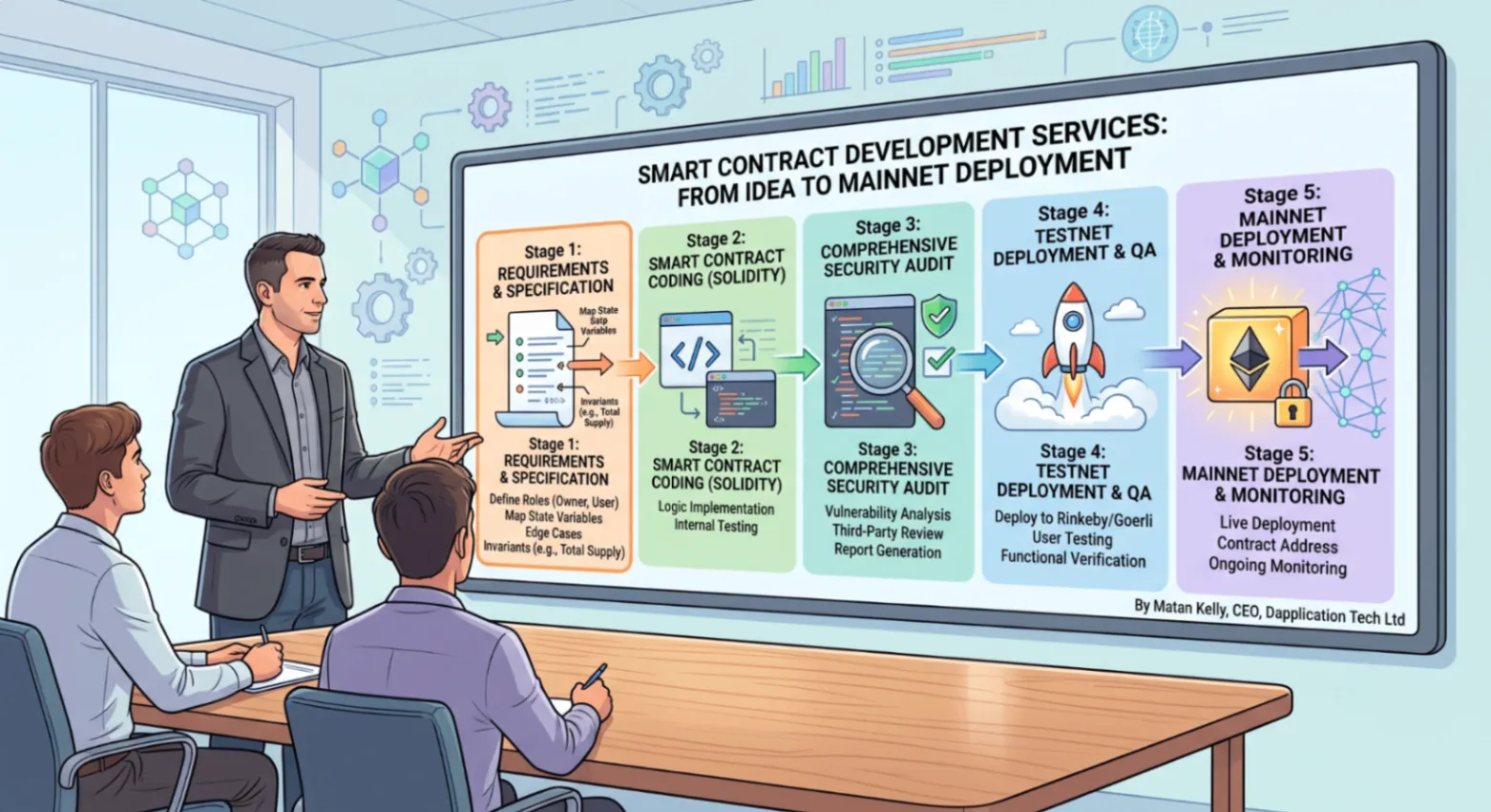 Smart contract development services from audit to mainnet deployment