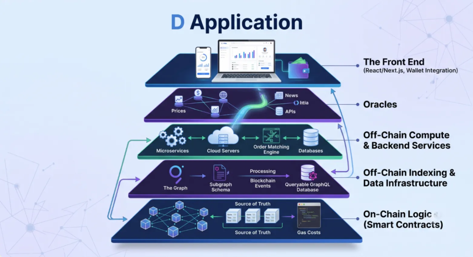 dApp architecture: smart contracts, front end, and off-chain infrastructure