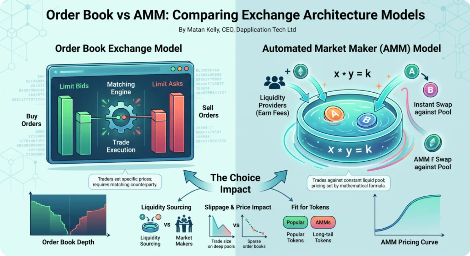 Order book vs AMM: exchange architecture models compared